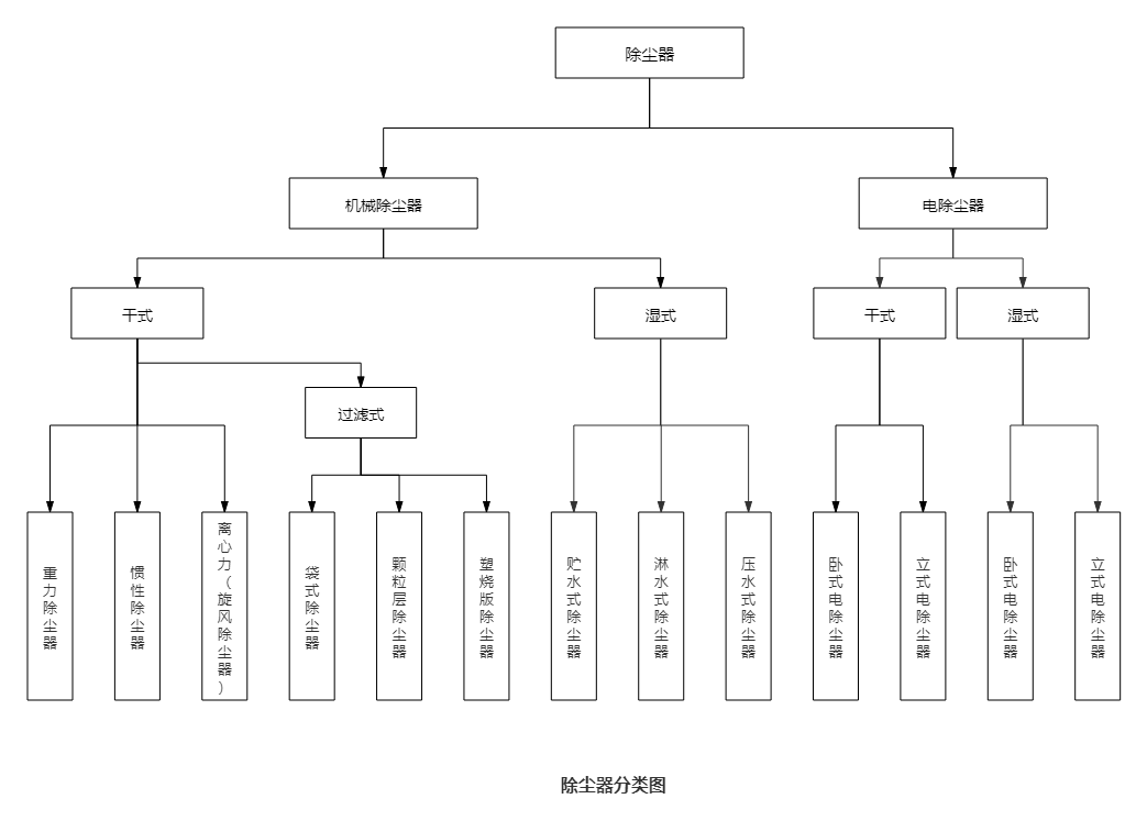除塵器分類(lèi)